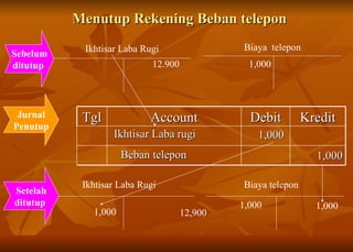 Menutup Rekening Beban telepon Ikhtisar Laba Rugi Jurnal Penutup Ikhtisar Laba Rugi Biaya  telepon Biaya telepon Sebelum ditutup  Setelah ditutup  12.900 1,000 1,000 1,000 1,000 Ikhtisar Laba rugi 1,000 Beban telepon 1,000 12,900 Tgl Account Debit Kredit 