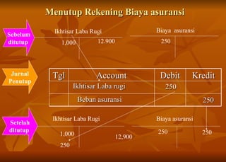 Menutup Rekening Biaya asuransi Ikhtisar Laba Rugi Jurnal Penutup Ikhtisar Laba Rugi Biaya  asuransi Biaya asuransi Sebelum ditutup  Setelah ditutup  12.900 250 250 250 250 Ikhtisar Laba rugi 250 Beban asuransi 250 12,900 1,000 1,000 Tgl Account Debit Kredit 