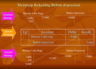 Menutup Rekening Beban depresiasi Ikhtisar Laba Rugi Jurnal Penutup Ikhtisar Laba Rugi Beban depresiasi Beban Depresiasi Sebelum ditutup  Setelah ditutup  12.900 9,000 9.000 9,000 9.000 Ikhtisar Laba rugi 9.000 Beban depresiasi 9.000 12,900 1,000 250 1,000 250 Tgl Account Debit Kredit 