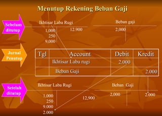 Menutup Rekening Beban Gaji Ikhtisar Laba Rugi Jurnal Penutup Ikhtisar Laba Rugi Beban gaji Beban  Gaji Sebelum ditutup  Setelah ditutup  12.900 2,000 2.000 2,000 2.000 Ikhtisar Laba rugi 2.000 Beban Gaji 2.000 12,900 1,000 250 9,000 1,000 250 9.000 Tgl Account Debit Kredit 