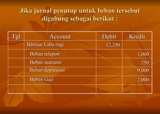 Jika jurnal penutup untuk beban tersebut digabung sebagai berikut : Ikhtisar Laba rugi 12,250 Beban telepon 1,000 Beban asuransi 250 Beban depresiasi 9.000 Beban Gaji 2.000 Tgl Account Debit Kredit 