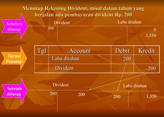 Menutup Rekening Divident, misal dalam tahun yang berjalan ada pembayaran divident Rp. 200 Divident Divident Laba ditahan Laba ditahan 200 0 1,350 200 Sebelum ditutup  200 200 Laba ditahan 200 Divident 200 Jurnal Penutup Setelah ditutup  1,350 Tgl Account Debit Kredit 