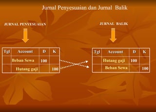 JURNAL PENYESUAIAN JURNAL  BALIK Beban Sewa 100 Hutang gaji 100 Hutang gaji 100 Beban Sewa 100 Jurnal Penyesuaian dan Jurnal  Balik Tgl Account D K Tgl Account D K 