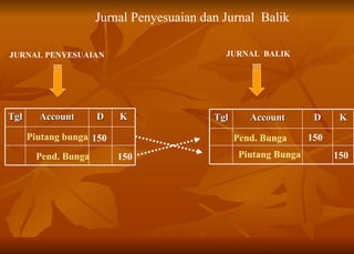 JURNAL PENYESUAIAN JURNAL  BALIK Piutang bunga 150 Pend. Bunga 150 Pend. Bunga 150 Piutang Bunga 150 Jurnal Penyesuaian dan Jurnal  Balik Tgl Account D K Tgl Account D K 