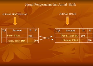 JURNAL PENYESUAIAN JURNAL  BALIK Pend. Tiket 200 Pend. Tiket DD 200 Pend. Tiket DD 200 Piutang Tiket 200 Jurnal Penyesuaian dan Jurnal  Balik Tgl Account D K Tgl Account D K 