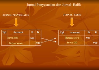JURNAL PENYESUAIAN JURNAL  BALIK Sewa DD 900 Beban sewa 900 Beban sewa 900 Sewa DD 900 Jurnal Penyesuaian dan Jurnal  Balik Tgl Account D K Tgl Account D K 