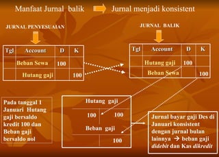 JURNAL PENYESUAIAN JURNAL  BALIK Beban Sewa 100 Hutang gaji 100 Hutang gaji 100 Beban Sewa 100 Manfaat Jurnal  balik Hutang  gaji Beban  gaji 100 Pada tanggal 1 Januari  Hutang gaji bersaldo kredit 100 dan Beban gaji bersaldo nol 100 100 Jurnal bayar gaji Des di Januari konsistent dengan jurnal bulan lainnya    beban gaji  didebit  dan Kas  dikredit Jurnal menjadi konsistent Tgl Account D K Tgl Account D K 