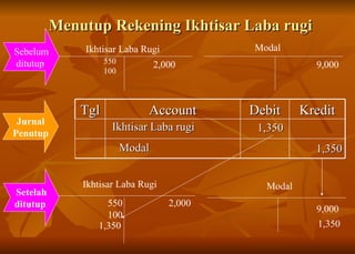 Menutup Rekening Ikhtisar Laba rugi Ikhtisar Laba Rugi Ikhtisar Laba Rugi Modal Modal 2,000 2,000 550 100 9,000 9,000 550 100 Sebelum ditutup  1,350 1,350 Ikhtisar Laba rugi 1,350 Modal 1,350 Jurnal Penutup Setelah ditutup  Tgl Account Debit Kredit 