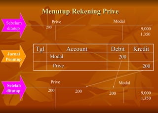 Menutup Rekening Prive Prive Prive Modal Modal 200 9,000 9,000 1,350 200 Sebelum ditutup  200 200 Modal 200 Prive 200 Jurnal Penutup Setelah ditutup  1,350 Tgl Account Debit Kredit 