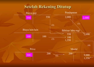 Setelah Rekening Ditutup Biaya gaji Prive Pendapatan Modal 200 550 2,000 9,000 1,350 Biaya lain-lain Ikhtisar laba rugi 550 2,000 100 200 100 2,000 550 100 1,350 200 (1) (2) (3) (4) (5) 