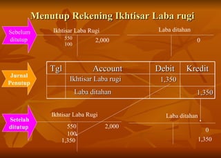 Menutup Rekening Ikhtisar Laba rugi Ikhtisar Laba Rugi Ikhtisar Laba Rugi Laba ditahan Laba ditahan 2,000 2,000 550 100 0 0 550 100 Sebelum ditutup  1,350 1,350 Ikhtisar Laba rugi 1,350 Laba ditahan 1,350 Jurnal Penutup Setelah ditutup  Tgl Account Debit Kredit 