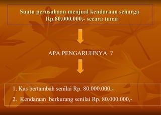 Suatu perusahaan menjual kendaraan seharga    Rp.80.000.000,- secara tunai  APA PENGARUHNYA  ? 1. Kas bertambah senilai Rp. 80.000.000,-  2.  Kendaraan  berkurang senilai Rp. 80.000.000,- 