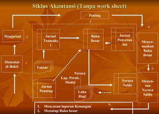 Siklus Akuntansi (Tanpa work sheet) Faktur Jurnal Transaksi Buku Besar Jurnal Penyesuaian Neraca Saldo Mencatat di Bukti Menjurnal Posting Menye-suaikan Buku Besar Menyu- sun Neraca Saldo Laba Rugi Jurnal Penutup  1 2 3 4 5 6 Neraca Lap. Perub. Modal Menyusun laporan Keuangan  Menutup Buku besar 