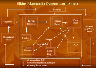 Siklus Akuntansi ( Dengan  work Sheet)  Faktur Jurnal  Transak si Buku Besar Work sheet AJP Menyesuaikan BB.  Menyusun laporan Keuangan  Menutup Buku besar Mencatat di Bukti Menjurnal Posting Menyu-sun Work Sheet Laba Rugi Jurnal Penutup  1 2 3 4 5 Neraca Lap. Modal 