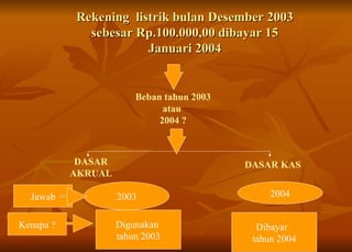 Rekening  listrik bulan Desember 2003 sebesar Rp.100.000,00 dibayar 15 Januari 2004 DASAR AKRUAL DASAR KAS Beban tahun 2003 atau  2004 ? 2003 2004 Jawab Kenapa ? Digunakan  tahun 2003 Dibayar  tahun 2004 
