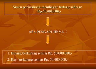 Suatu perusahaan membayar hutang sebesar    Rp.50.000.000,- APA PENGARUHNYA  ? 1. Hutang berkurang senilai Rp. 50.000.000,-  2. Kas  berkurang senilai Rp. 50.000.000,- 