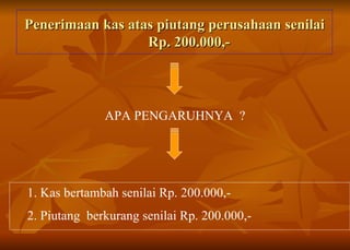 Penerimaan kas atas piutang perusahaan senilai Rp. 200.000,- APA PENGARUHNYA  ? 1. Kas bertambah senilai Rp. 200.000,-  2. Piutang  berkurang senilai Rp. 200.000,- 