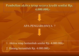 Pembelian aktiva tetap secara kredit senilai Rp. 4.000.000,- APA PENGARUHNYA  ? 1. Aktiva tetap bertambah senilai Rp. 4.000.000,-  2. Hutang bertambah Rp. 4.000.000,- 