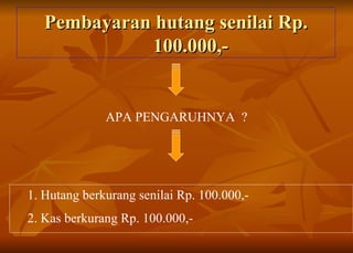 Pembayaran hutang senilai Rp. 100.000,- APA PENGARUHNYA  ? 1. Hutang berkurang senilai Rp. 100.000,-  2. Kas berkurang Rp. 100.000,- 