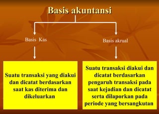 Basis  akuntansi Suatu transaksi yang diakui dan dicatat berdasarkan saat kas diterima dan dikeluarkan   Basis  Kas Basis akrual Suatu transaksi diakui dan dicatat berdasarkan pengaruh transaksi pada saat kejadian dan dicatat serta dilaporkan pada periode yang bersangkutan  