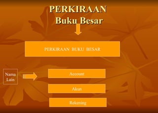 PERKIRAAN  Buku Besar PERKIRAAN  BUKU  BESAR Nama Lain Account Akun Rekening 