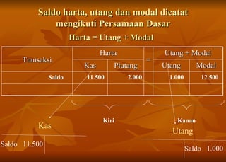 Saldo harta ,   u tang dan modal dicatat mengikuti Persamaan Dasar 11.500 2.000 1.000 12.500 Saldo Harta = Utang + Modal Kiri Kanan Kas Saldo  11.500 Utang Saldo  1.000 Transaksi Harta = Utang + Modal Kas Piutang Utang Modal 