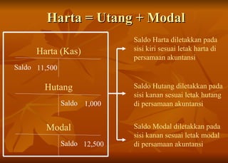 Harta = Utang + Modal Harta (Kas) Saldo 11,500 Hutang Saldo 1,000 Modal Saldo 12,500 Saldo Harta diletakkan pada sisi kiri sesuai letak harta di persamaan akuntansi Saldo Hutang diletakkan pada sisi kanan sesuai letak hutang di persamaan akuntansi Saldo Modal diletakkan pada sisi kanan sesuai letak modal di persamaan akuntansi 