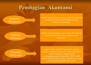 Pembagian  Akuntansi Akuntansi Manajemen Akuntansi Keuangan Adalah cabang akuntansi yang menghasilkan laporan keuangan bagi pihak ekstern seperti investor, kreditor, dan Bapepam  Adalah cabang akuntansi yang menghasilkan laporan keuangan bagi pihak intern organisasi atau manajemen  Akuntansi Pemerintah Adalah cabang akuntansi memproses transaksi-transaksi keuangan pemerintah yang menghasilkan laporan keuangan sebagai bentuk pertanggungjawaban pelaksanaan APBN/APBD kepada rakyat melalui lembaga legislatif serta untuk kepentingan pihak-pihak yang terkait.  