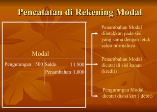 Pencatatan di Rekening Modal Modal Saldo 11.500 Penambahan 1,000 Penambahan Modal diletakkan pada sisi yang sama dengan letak saldo normalnya Penambahan Modal dicatat di sisi kanan (kredit) Pengurangan Modal dicatat disisi kiri ( debit) Pengurangan 500 