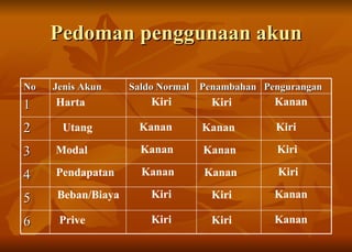 Pedoman penggunaan  akun Harta Kiri Kiri Kanan Utang Kanan Kanan Kiri Modal Kanan Kanan Kiri Pendapatan Kanan Kanan Kiri Beban/Biaya Kiri Kiri Kanan Prive Kiri Kiri Kanan No Jenis Akun Saldo Normal Penambahan Pengurangan 1 2 3 4 5 6 