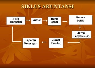 SIKLUS AKUNTANSI Bukti Transaksi Jurnal Buku Besar Neraca Saldo Jurnal Penutup Jurnal Penyesuaian Laporan Keuangan 