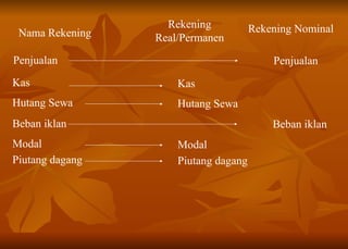 Nama Rekening Rekening Nominal Rekening Real/Permanen Penjualan Penjualan Kas Kas Hutang Sewa Hutang Sewa Beban iklan Beban iklan Modal Modal Piutang dagang Piutang dagang 