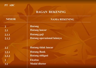 PT  ABC BAGAN  REKENING N0MOR NAMA REKENING 2 Hutang 2.1 Hutang lancar 2.1.1 Hutang gaji 2.1.2 Hutang operasional lainnya 2.2 Hutang tidak lancar 2.2.1 Hutang Bank 2.2.2 Hutang obligasi 3 Ekuitas 3.1 Modal disetor 