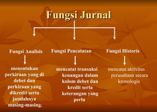 Fungsi Jurnal Fungsi Analisis Fungsi Pencatatan Fungsi Historis menentukan  perkiraan yang di  debet dan  perkiraan yang  dikredit serta  jumlahnya  masing-masing. mencatat transaksi keuangan dalam kolom debet dan kredit serta keterangan yang perlu   mencatat aktivitas perusahaan secara kronologis  