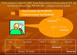 Pada tanggal 1 Januari 2002 Tuan Raka menyetorkan uang ke PT Aji Mumpung sebesar Rp. 500.000.000,- sebagai setoran modal  Kas Modal , Tn Raka Kas bertambah  Rp.500.000.000 Modal bertambah  Rp.500.000.000 500.000.000 500.000.000 Kas 500.000.000 Modal , Tn Raka 500.000.000 Tgl Account Ref Debit Kredit 
