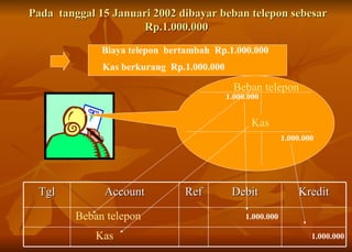 Pada  tanggal 15 Januari 2002 dibayar beban telepon sebesar Rp.1.000.000  Beban telepon Kas Biaya telepon  bertambah  Rp.1.000.000 Kas berkurang  Rp.1.000.000 1.000.000 1.000.000 Beban telepon 1.000.000 Kas 1.000.000 Tgl Account Ref Debit Kredit 