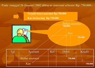 Pada  tanggal 26 Januari 2002 dibayar asuransi sebesar Rp. 750.000,-  Beban asuransi Kas Terjadi biaya asuransi Rp.750.000 Kas berkurang  Rp.750.000 750.000 750.000 Beban asuransi 750.000 Kas 750.000 Tgl Account Ref Debit Kredit 