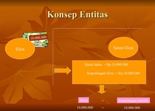 Konsep Entitas Salon Eliza 10.000.000 Harta Salon  = Rp.10.000.000 Kepentingan Eliza  = Rp.10.000.000 Harta = Kepentingan pemilik 10.000.000 = 10.000.000 Eliza 