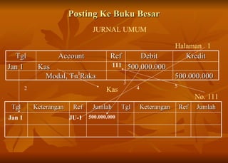 Posting Ke Buku Besar JURNAL UMUM Halaman  1 Kas No. 111 2 3 1 4 5 Jan 1 500.000.000 JU-1 111 Tgl Account Ref Debit Kredit Jan 1 Kas 500.000.000 Modal, Tn Raka 500.000.000 Tgl Keterangan Ref Jumlah Tgl Keterangan Ref Jumlah 