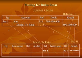 Posting Ke Buku Besar JURNAL UMUM Halaman  1 Modal, Tn Raka No.  3 11 2 3 1 4 5 Jan 1 500.000.000 JU-1 3 11 Tgl Account Ref Debit Kredit Jan 1 Kas 111 500.000.000 Modal, Tn Raka 500.000.000 Tgl Keterangan Ref Jumlah Tgl Keterangan Ref Jumlah 