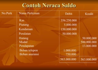 Contoh Neraca Saldo Nama Perkiraan  No.Perk Debit Kredit Kas  356.250.000  Piutang  5.000.000  Kendaraan  150.000.000  Peralatan  50.000.000  Hutang  50.000.000  Modal  500.000.000  Pendapatan  13.000.000  Beban telepon  1.000.000  Beban asuransi  750.000  563.000.000  563.000.000  ================================ 