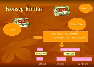 Konsep Entitas Salon Eliza Kreditor 10.000.000 Harta Salon  = Rp.10.000.000 Kepentingan Eliza  = Rp.10.000.000 Harta = Kepentingan pemilik 10.000.000 = 10.000.000 1.000.000 Harta = Kreditor Kepentingan pemilik + 11.000.000 = 1.000.000 10.000.000 + Eliza 
