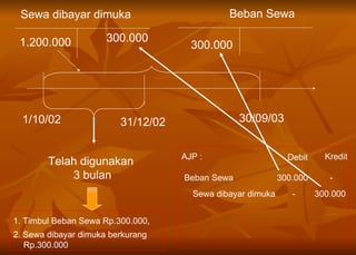 Sewa dibayar dimuka Beban Sewa 1.200.000 300.000 1/10/02 30/09/03 31/12/02 Telah digunakan  3 bulan 1. Timbul Beban Sewa Rp.300.000, 2. Sewa dibayar dimuka berkurang Rp.300.000 AJP : Beban Sewa  300.000  - Sewa dibayar dimuka  -  300.000 Debit Kredit 300.000 