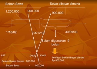 Beban Sewa Sewa dibayar dimuka 1.200.000 900.000 1/10/02 30/09/03 31/12/02 Belum digunakan  9 bulan Terdapat Sewa dibayar dimuka  Rp.900.000 AJP : Sewa dibayar dimuka  900.000  - Beban Sewa  -  900.000 Debit Kredit 900.000 
