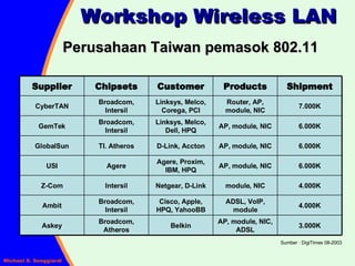 Workshop Wireless LAN Perusahaan Taiwan pemasok 802.11  Sumber : DigiTimes 08-2003 3.000K AP, module, NIC, ADSL Belkin Broadcom, Atheros Askey 4.000K ADSL, VoIP, module Cisco, Apple, HPQ, YahooBB Broadcom, Intersil Ambit 4.000K module, NIC Netgear, D-Link Intersil Z-Com 6.000K AP, module, NIC Agere, Proxim, IBM, HPQ Agere USI 6.000K AP, module, NIC D-Link, Accton TI. Atheros GlobalSun 6.000K AP, module, NIC Linksys, Melco, Dell, HPQ Broadcom, Intersil GemTek 7.000K Router, AP, module, NIC Linksys, Melco, Corega, PCI Broadcom, Intersil CyberTAN Shipment Products Customer Chipsets Supplier 