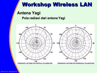 Workshop Wireless LAN Antena Yagi Pola radiasi dari antena Yagi 