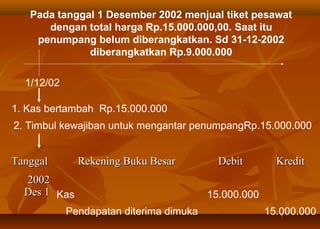Pada tanggal 1 Desember 2002 menjual tiket pesawat
      dengan total harga Rp.15.000.000,00. Saat itu
    penumpang belum diberangkatkan. Sd 31-12-2002
              diberangkatkan Rp.9.000.000

  1/12/02

1. Kas bertambah Rp.15.000.000
2. Timbul kewajiban untuk mengantar penumpangRp.15.000.000


Tanggal       Rekening Buku Besar          Debit        Kredit
  2002
  Des 1 Kas                              15.000.000
            Pendapatan diterima dimuka                15.000.000
 