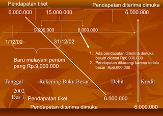 Pendapatan tiket                     Pendapatan diterima dimuka
 6.000.000        15.000.000                      6.000.000


             9.000.000          6.000.000

1/12/02              31/12/02

                                     1. Ada pendapatan diterima dimuka
                                        belum dicatat Rp6.000.000
   Baru melayani penum               2. Pendapatan dikurangi karena terlalu
   pang Rp.9.000.000                    besar Rp6.000.000


Tanggal        Rekening Buku Besar              Debit            Kredit
  2002
  Des 1 Pendapatan tiket                    6.000.000
          Pendapatan diterima dimuka                         6.000.000
 