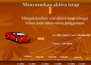 Menyusutkan aktiva tetap

     Mengalokasikan cost aktiva tetap sebagai
      beban pada tahun-tahun penggunaan

                                    1/1 2002 dibeli Cost = 90.000.000


                                    Umur = 10 tahun



       9.000000    9.000.000    9.000.000    9.000.000     9.000.000       dst

1/1/2002    1/1/2003     1/1/2004      1/1/2005      1/1/2006   1/1/2007
 