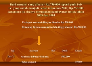Dari asuransi yang dibayar Rp.750.000 seperti pada bab
 IV, yang sudah menjadi beban tahun ini (2002) Rp.250.000
sementara itu sisanya merupakan pembayaran untuk tahun
                      2003 dan 2004

          Terdapat asuransi dibayar dimuka Rp.500.000
          Rekening Beban asuransi terlalu tinggi dicatat Rp.500.000




  Tgl            Account            Ref      Debit       Kredit

Des 31   Asuransi dibayar dimuka             500.000

          Beban asuransi                                 500.000
 